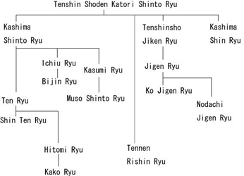 généalogie shinto ryu